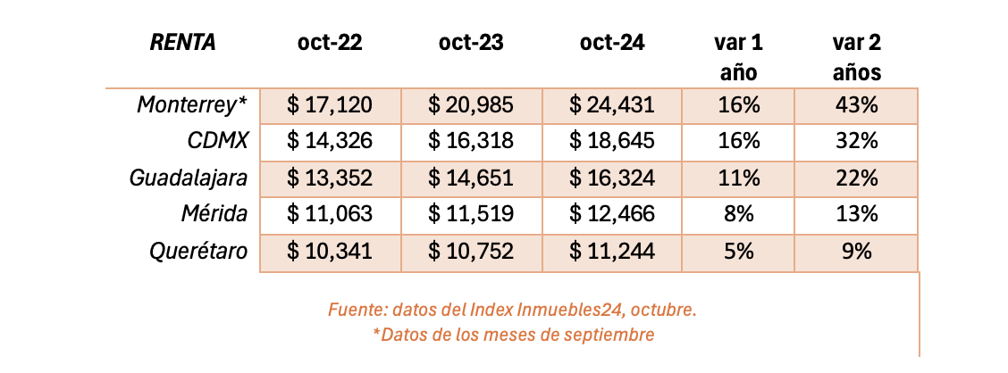 El precio de la vivienda, tanto en renta como en venta ha tenido ...